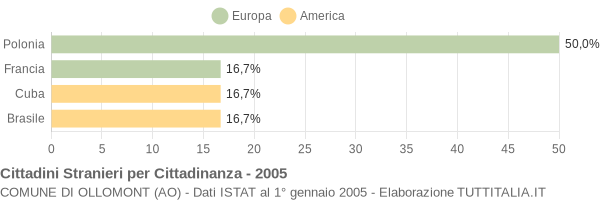 Grafico cittadinanza stranieri - Ollomont 2005