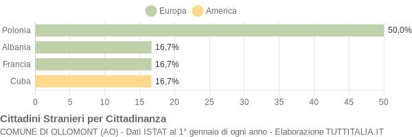 Grafico cittadinanza stranieri - Ollomont 2008