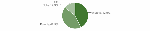 Grafico cittadinanza stranieri - Ollomont 2011