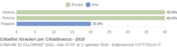 Grafico cittadinanza stranieri - Ollomont 2018