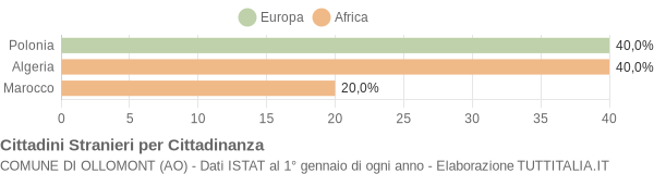 Grafico cittadinanza stranieri - Ollomont 2022