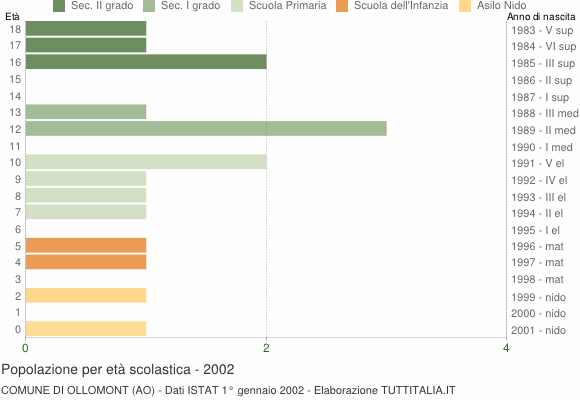 Grafico Popolazione in età scolastica - Ollomont 2002