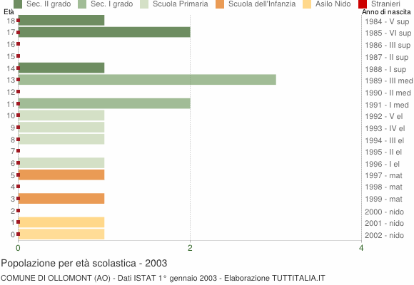 Grafico Popolazione in età scolastica - Ollomont 2003