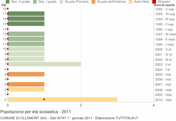 Grafico Popolazione in età scolastica - Ollomont 2011