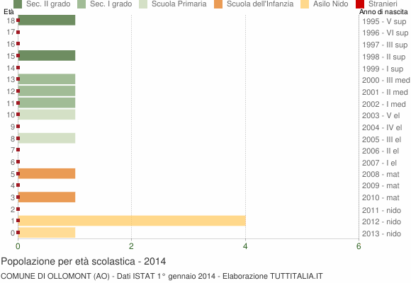 Grafico Popolazione in età scolastica - Ollomont 2014