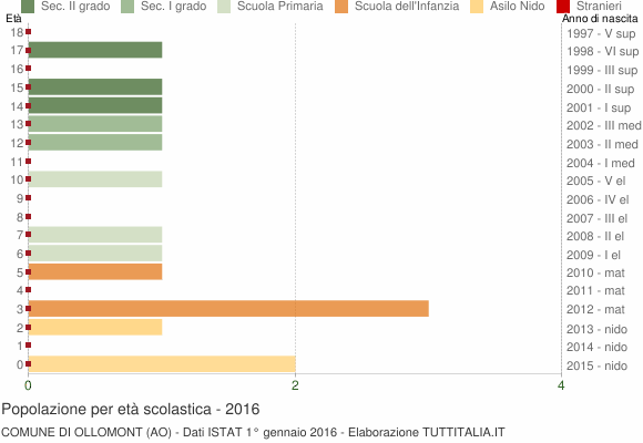 Grafico Popolazione in età scolastica - Ollomont 2016