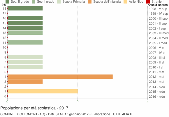 Grafico Popolazione in età scolastica - Ollomont 2017