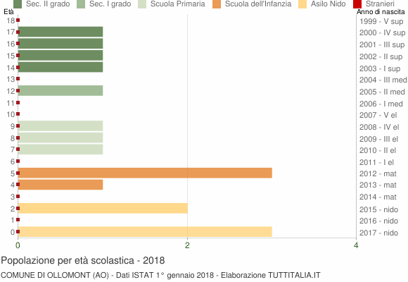 Grafico Popolazione in età scolastica - Ollomont 2018