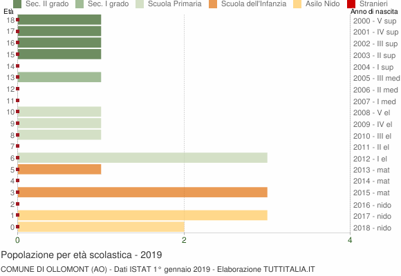 Grafico Popolazione in età scolastica - Ollomont 2019