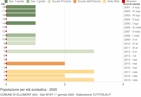 Grafico Popolazione in età scolastica - Ollomont 2020