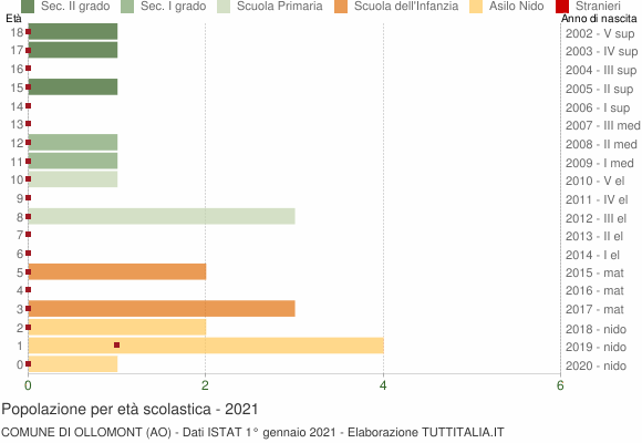 Grafico Popolazione in età scolastica - Ollomont 2021