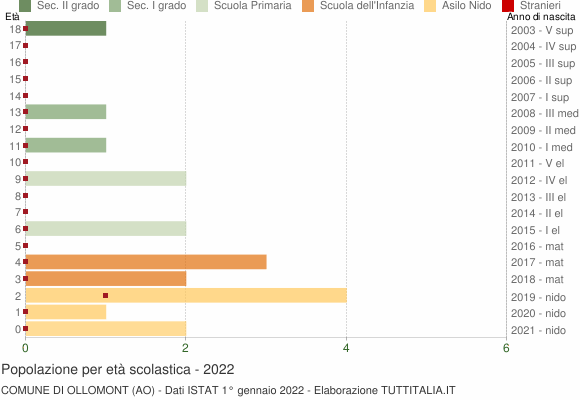 Grafico Popolazione in età scolastica - Ollomont 2022
