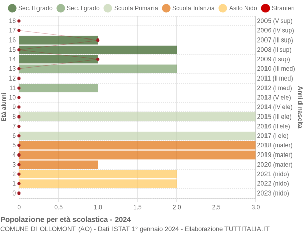 Grafico Popolazione in età scolastica - Ollomont 2024