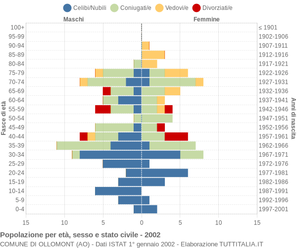 Grafico Popolazione per età, sesso e stato civile Comune di Ollomont (AO)