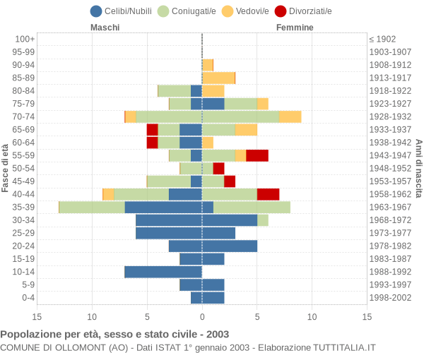 Grafico Popolazione per età, sesso e stato civile Comune di Ollomont (AO)