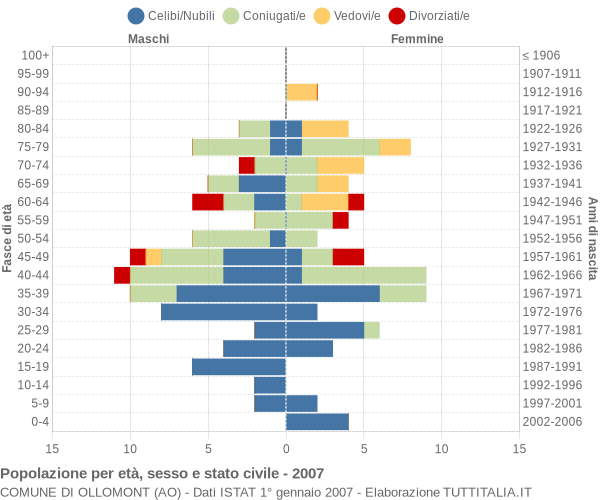 Grafico Popolazione per età, sesso e stato civile Comune di Ollomont (AO)