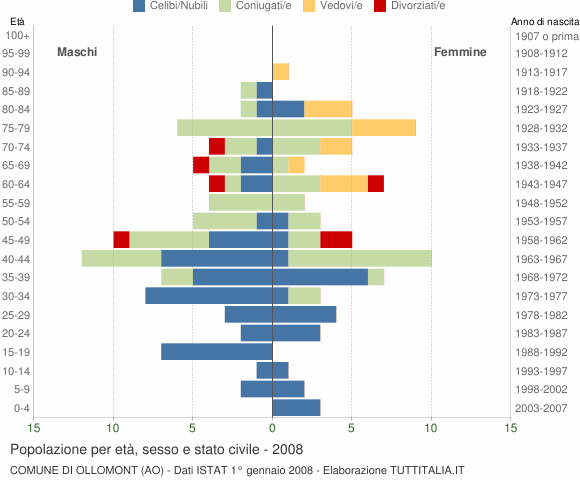 Grafico Popolazione per età, sesso e stato civile Comune di Ollomont (AO)