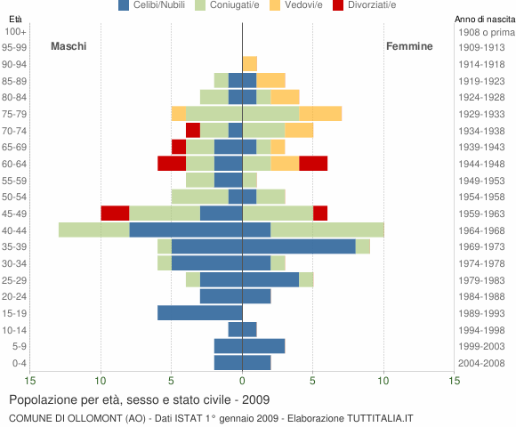 Grafico Popolazione per età, sesso e stato civile Comune di Ollomont (AO)