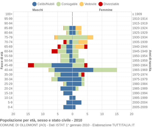 Grafico Popolazione per età, sesso e stato civile Comune di Ollomont (AO)