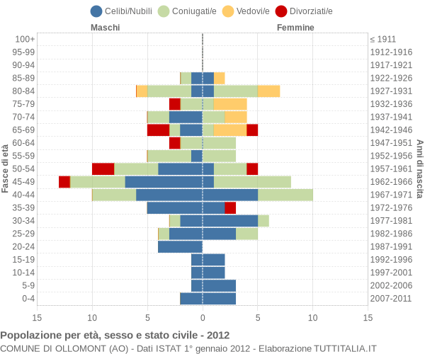 Grafico Popolazione per età, sesso e stato civile Comune di Ollomont (AO)