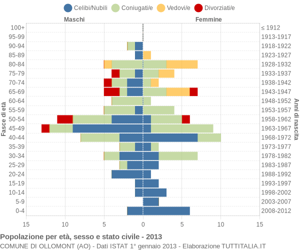 Grafico Popolazione per età, sesso e stato civile Comune di Ollomont (AO)