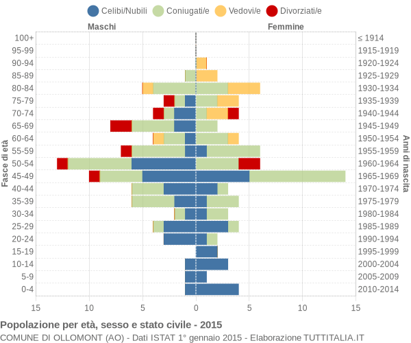 Grafico Popolazione per età, sesso e stato civile Comune di Ollomont (AO)