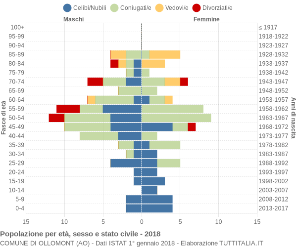 Grafico Popolazione per età, sesso e stato civile Comune di Ollomont (AO)