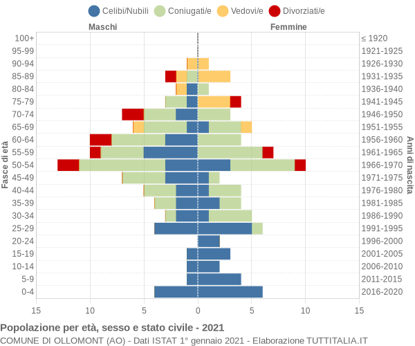 Grafico Popolazione per età, sesso e stato civile Comune di Ollomont (AO)