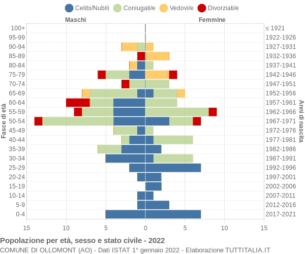 Grafico Popolazione per età, sesso e stato civile Comune di Ollomont (AO)