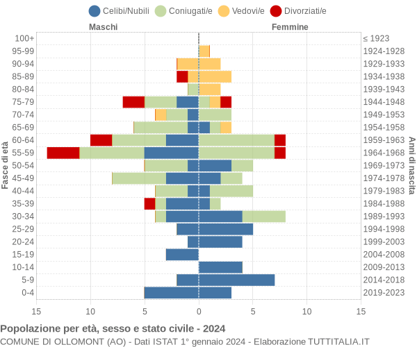 Grafico Popolazione per età, sesso e stato civile Comune di Ollomont (AO)