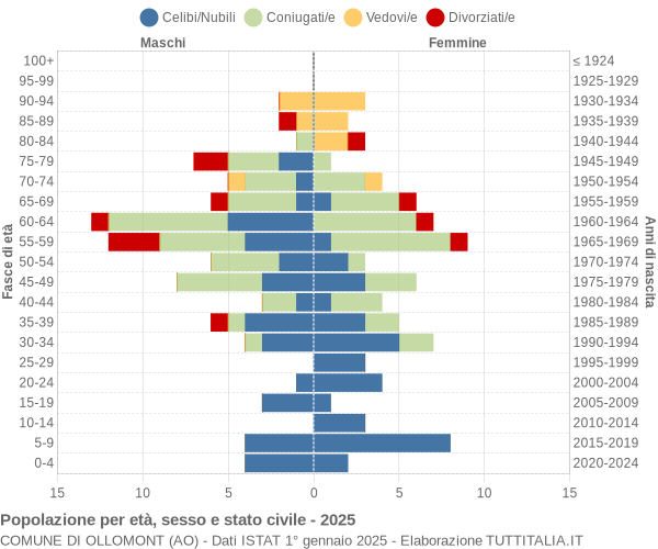 Grafico Popolazione per età, sesso e stato civile Comune di Ollomont (AO)