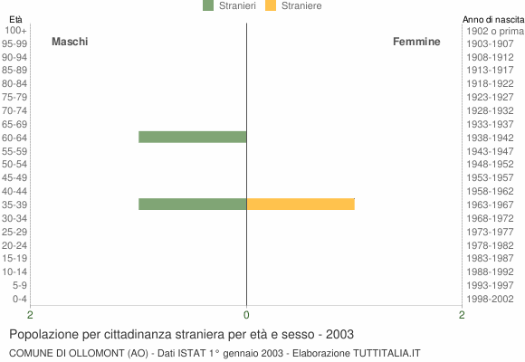 Grafico cittadini stranieri - Ollomont 2003