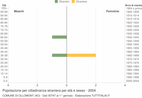 Grafico cittadini stranieri - Ollomont 2004