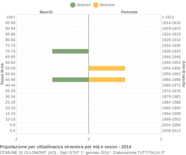 Grafico cittadini stranieri - Ollomont 2014