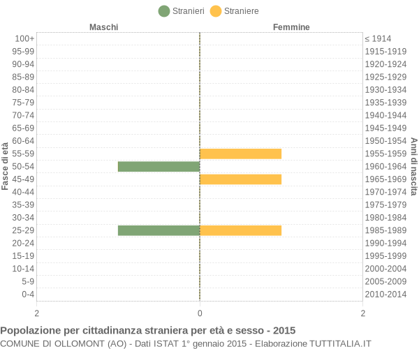 Grafico cittadini stranieri - Ollomont 2015