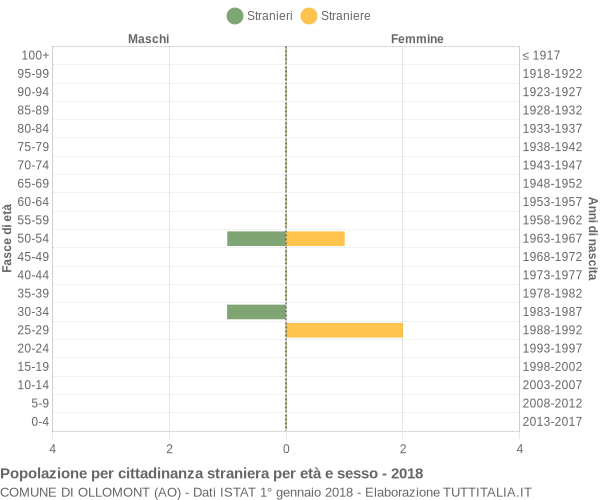 Grafico cittadini stranieri - Ollomont 2018