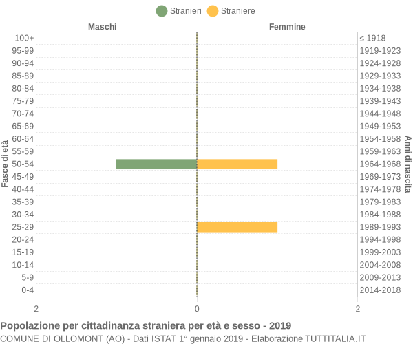 Grafico cittadini stranieri - Ollomont 2019