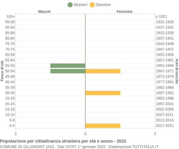 Grafico cittadini stranieri - Ollomont 2022