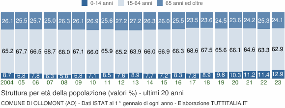 Grafico struttura della popolazione Comune di Ollomont (AO)