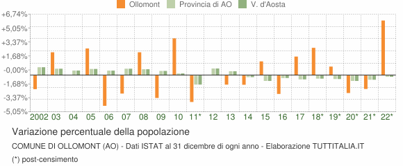 Variazione percentuale della popolazione Comune di Ollomont (AO)