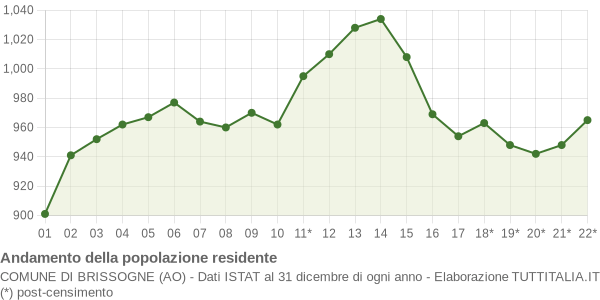 Andamento popolazione Comune di Brissogne (AO)