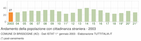 Grafico andamento popolazione stranieri Comune di Brissogne (AO)