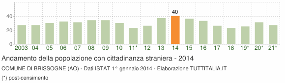Grafico andamento popolazione stranieri Comune di Brissogne (AO)