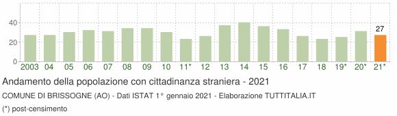 Grafico andamento popolazione stranieri Comune di Brissogne (AO)