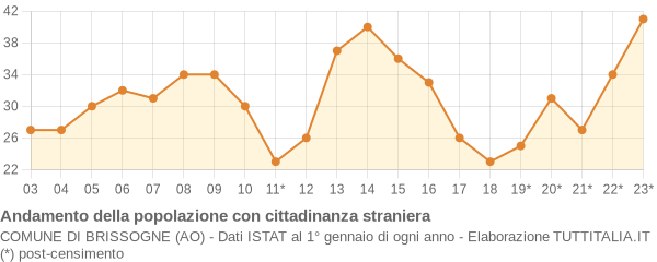 Andamento popolazione stranieri Comune di Brissogne (AO)