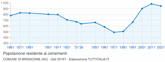 Grafico andamento storico popolazione Comune di Brissogne (AO)