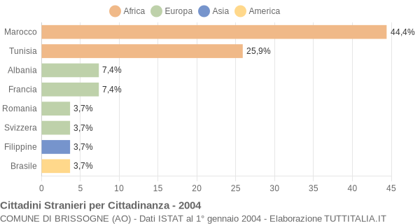 Grafico cittadinanza stranieri - Brissogne 2004