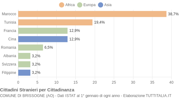 Grafico cittadinanza stranieri - Brissogne 2007