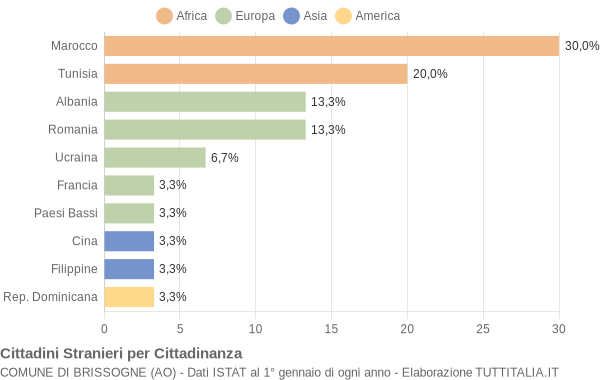 Grafico cittadinanza stranieri - Brissogne 2010