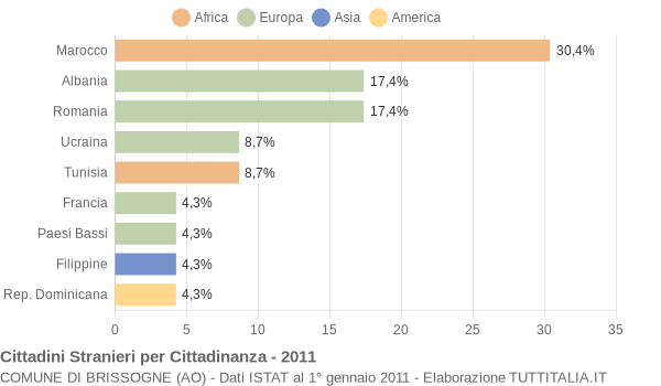 Grafico cittadinanza stranieri - Brissogne 2011